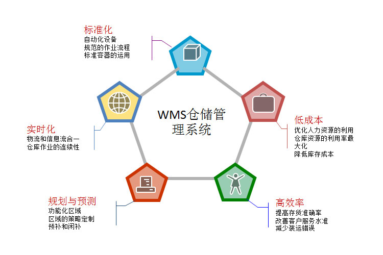 详解：通用WMS系统和专业WMS区别