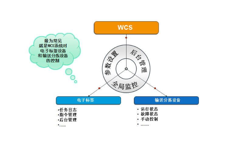 WCS设备调度监控系统