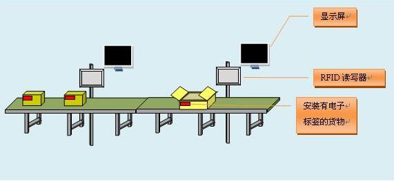 基于RFID技术的自动化流水线管理系统的介绍