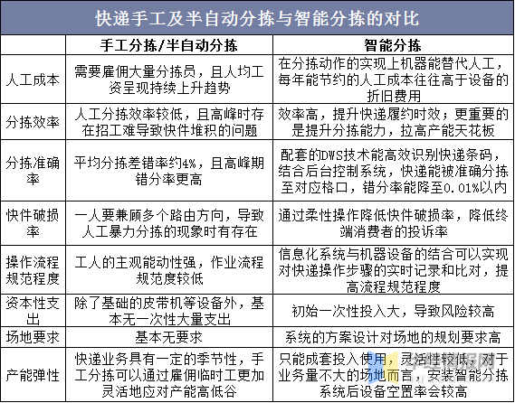 智慧物流概念泛起,输送分拣行业的机会与挑战
