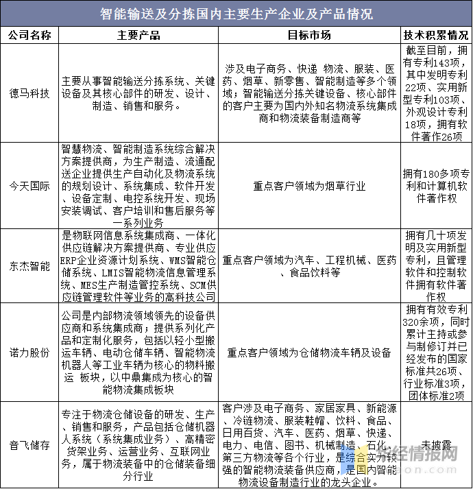 智慧物流概念泛起,输送分拣行业的机会与挑战
