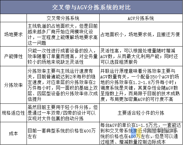 智慧物流概念泛起,输送分拣行业的机会与挑战