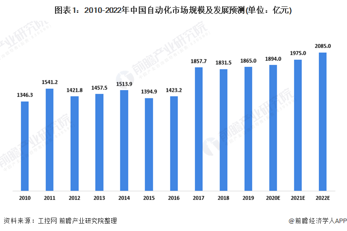 智能制造装备业飞速发展，工业自动化控制行业有望迎来发展高峰