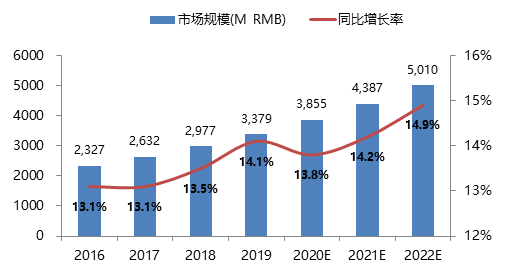 物流设备行业中自动化产品的市场情况