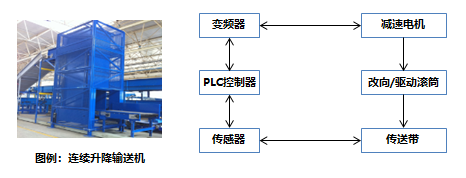 物流设备行业中自动化产品的市场情况