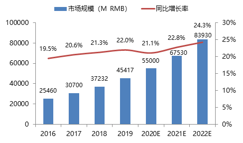 物流设备行业中自动化产品的市场情况