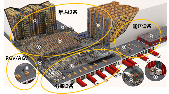 物流设备行业中自动化产品的市场情况