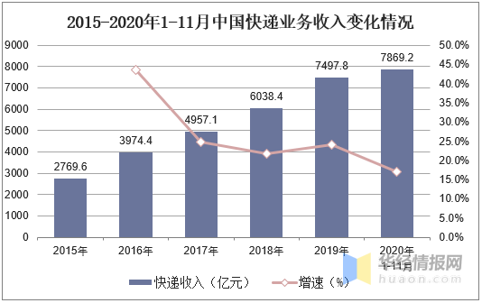 中国物流自动化装备行业发展现状及趋势，向系统集成发展