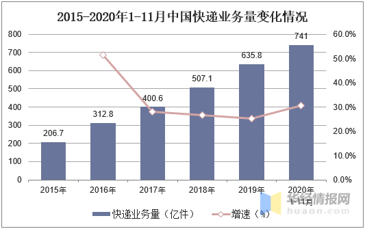 中国物流自动化装备行业发展现状及趋势，向系统集成发展