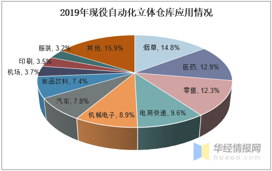 中国物流自动化装备行业发展现状及趋势，向系统集成发展