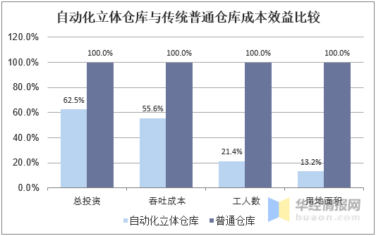 中国物流自动化装备行业发展现状及趋势，向系统集成发展