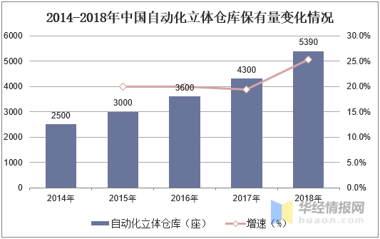 中国物流自动化装备行业发展现状及趋势，向系统集成发展