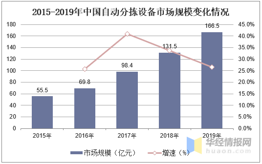 中国物流自动化装备行业发展现状及趋势，向系统集成发展