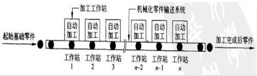 机加工和装配自动化生产线的结构组成案例