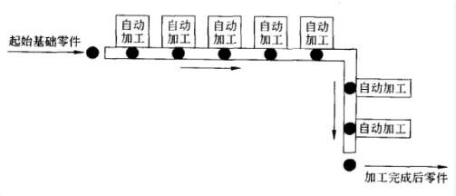 机加工和装配自动化生产线的结构组成案例