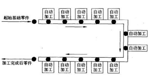 机加工和装配自动化生产线的结构组成案例