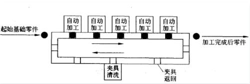 机加工和装配自动化生产线的结构组成案例