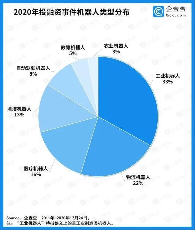 2020中国工业机器人逆势增长看行业投资发展