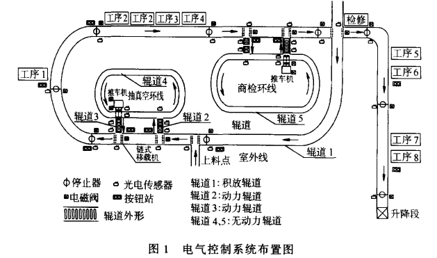 滚筒输送机PLC控制技术在空调生产系统中的应用